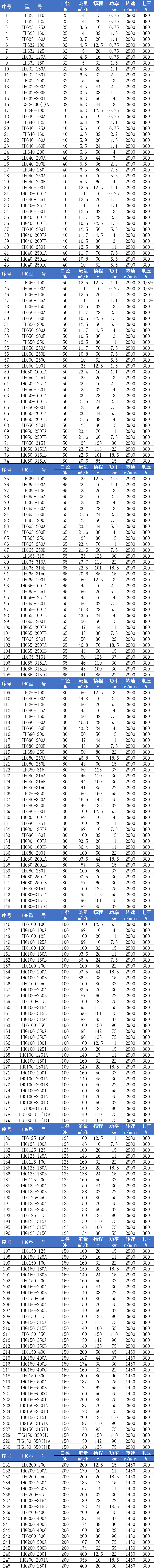 IHG不銹鋼立式管道泵參數